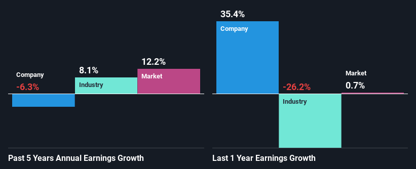 past-earnings-growth