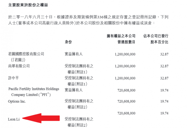 Leon Li原來是中國環保科技股東之一。