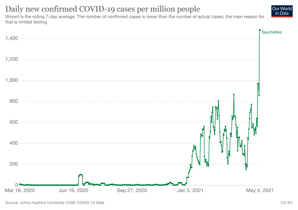 Coronavirus infections have rapidly spread in Seychelles. (Our World in Data)