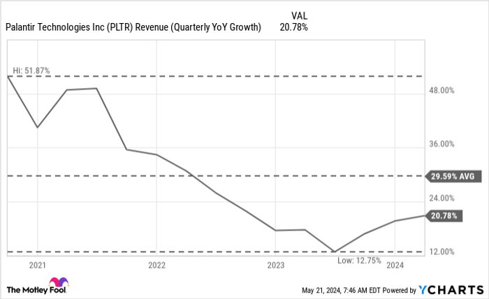 PLTR Revenue (Quarterly YoY Growth) Chart