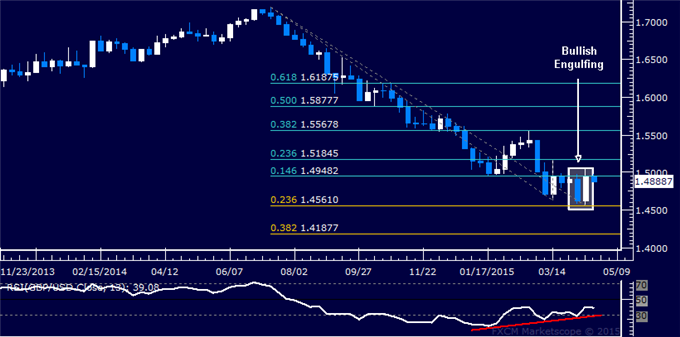 GBP/USD Candlestick Analysis: Bottom Set Above 1.45 Figure?