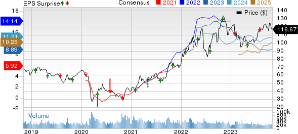 ConocoPhillips Price, Consensus and EPS Surprise