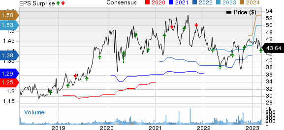 The York Water Company Price, Consensus and EPS Surprise