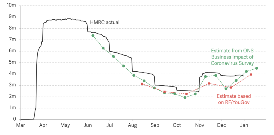 The number of workers on furlough, according to HMRC, the Office for National Statistics (ONS) surveys and Resolution Foundation and YouGov surveys. Chart: Resolution Foundation