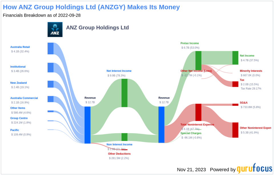 ANZ Group Holdings Ltd's Dividend Analysis