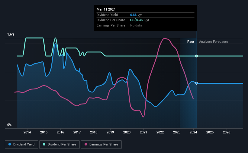 historic-dividend