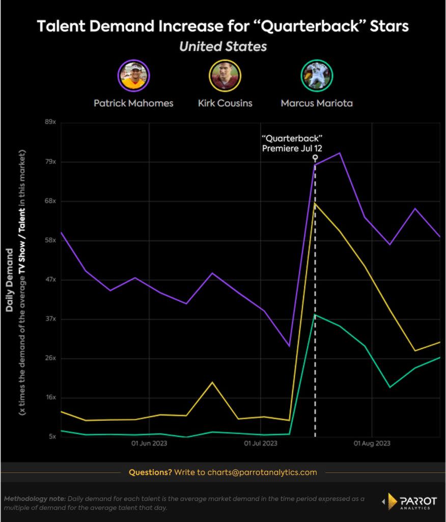 Talent demand for “Quarterback” stars, May-August 2023, U.S. (Parrot Analytics)