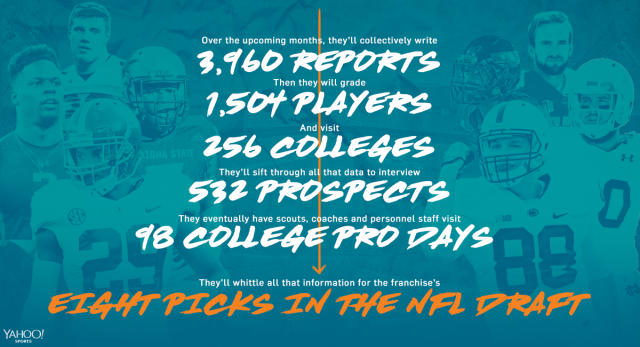 Pete Thamel on X: .@YahooSports exclusive: The Secret Life of Scouts. The  @MiamiDolphins granted unique access to their college scouting staff the  past year. Part 1 of a 10-part series on the