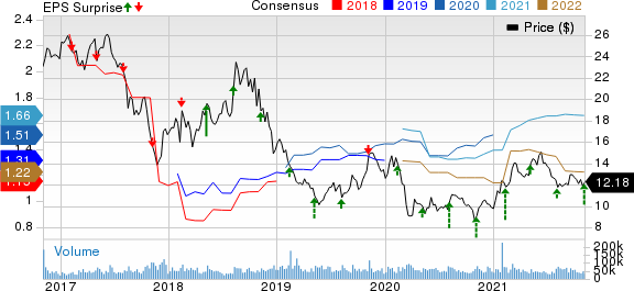 Lumen Technologies, Inc. Price, Consensus and EPS Surprise