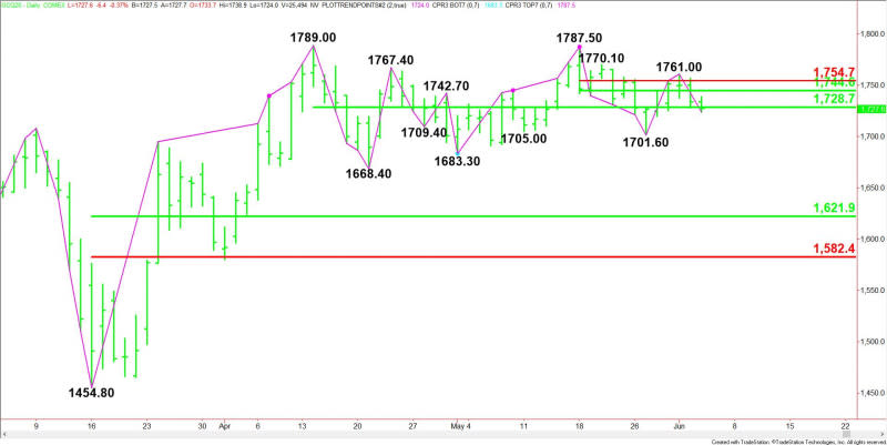 Daily August Comex Gold