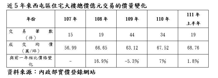 今年上半年已成交19戶上億元豪宅，房價較5年前漲2成。（圖／業者提供）