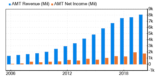 American Tower Stock Shows Every Sign Of Being Modestly Overvalued