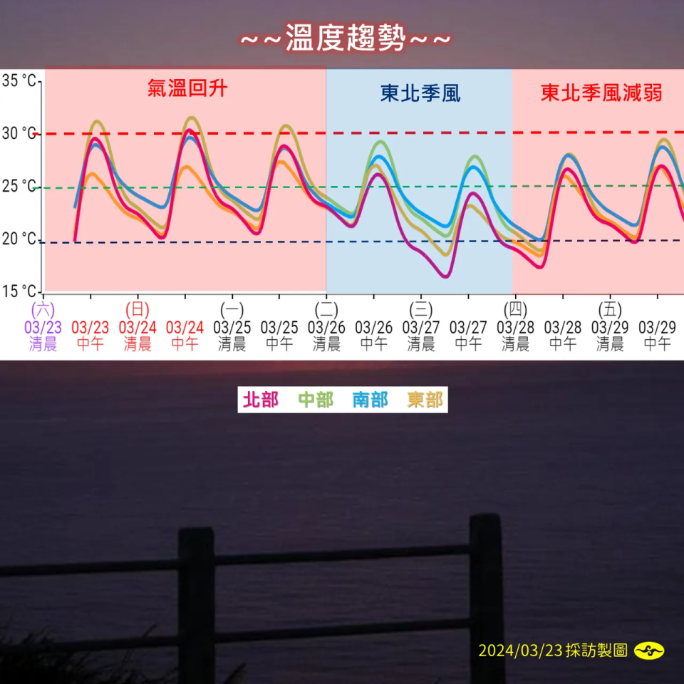 整週溫度趨勢。（圖／中央氣象署）