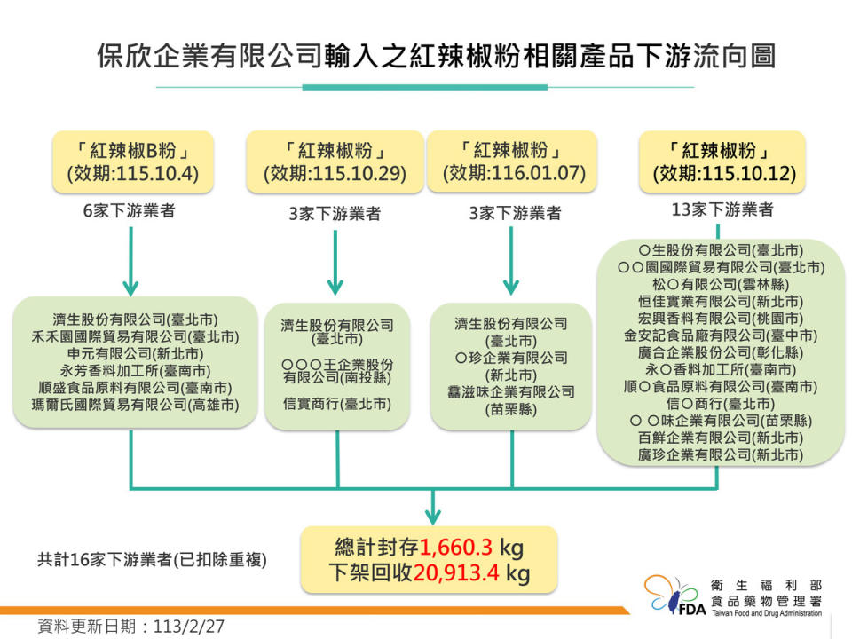 今(28)日食品藥物管制署表示，目前累計4批辣椒粉原料經抽驗檢出含有蘇丹色素三號，流向「濟生股份有限公司」等16 家下游業者。   圖：食藥署/提供