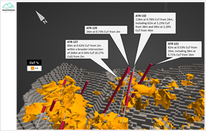 3D View – North-East High Grade Zone with Highlight Infill Results 2022 MRE 0.60% CuT Grade Shell