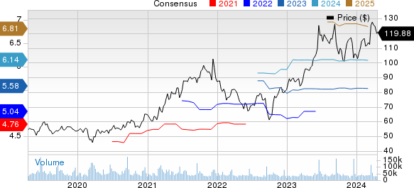 Oracle Corporation Price and Consensus