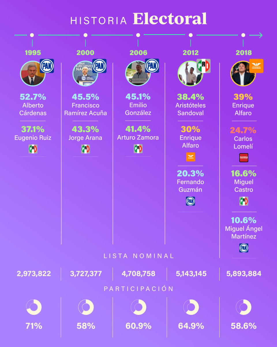 elecciones jalisco