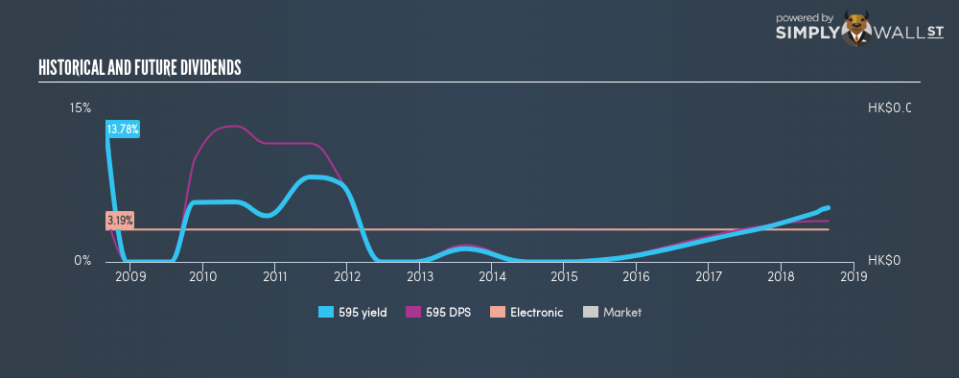 SEHK:595 Historical Dividend Yield August 27th 18
