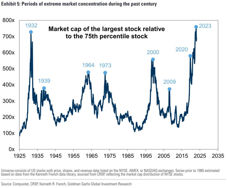 Periods of extreme market concentration over the last 100 years