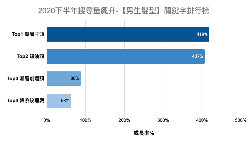 2020男生髮型熱門關鍵字回顧：漸層、極短髮、紋理燙