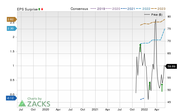 Zacks Price, Consensus and EPS Surprise Chart for GFS