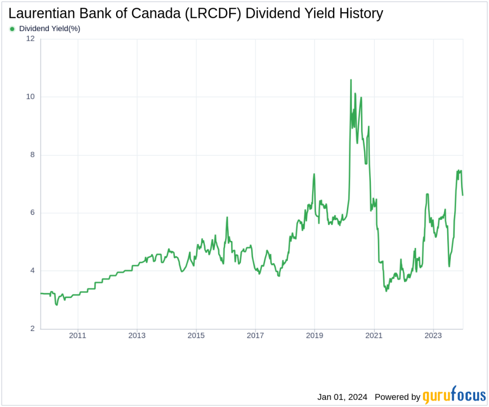 Laurentian Bank of Canada's Dividend Analysis