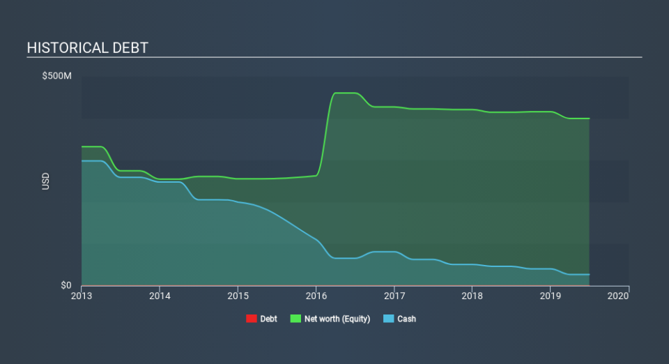 AIM:RKH Historical Debt, December 5th 2019