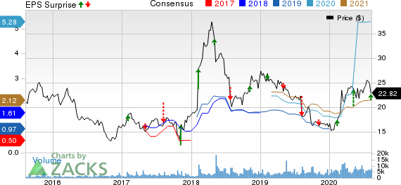 Virtu Financial, Inc. Price, Consensus and EPS Surprise