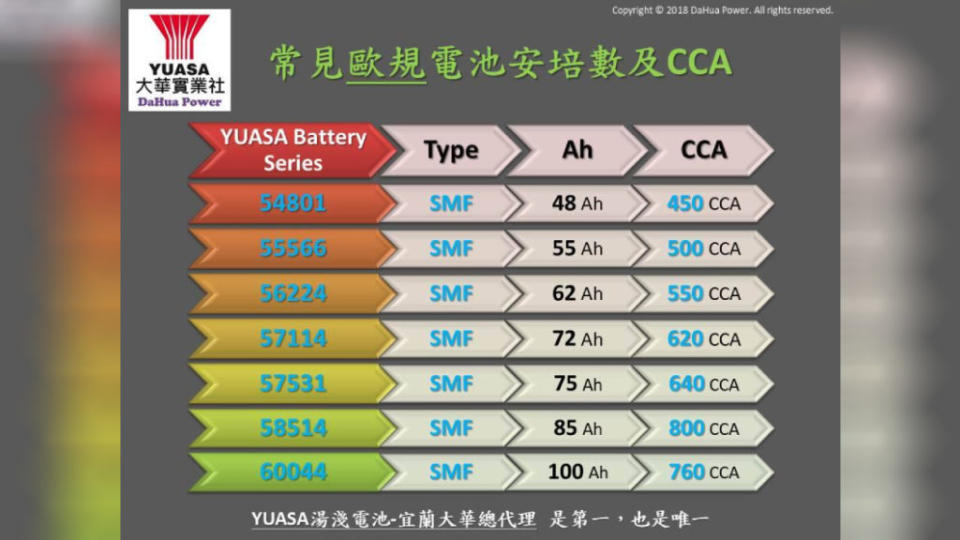 ）能不能救車的關鍵是看電瓶的CCA夠不夠力。(圖片來源/ FB@YUASA 湯淺電池-宜蘭總代理 大華)