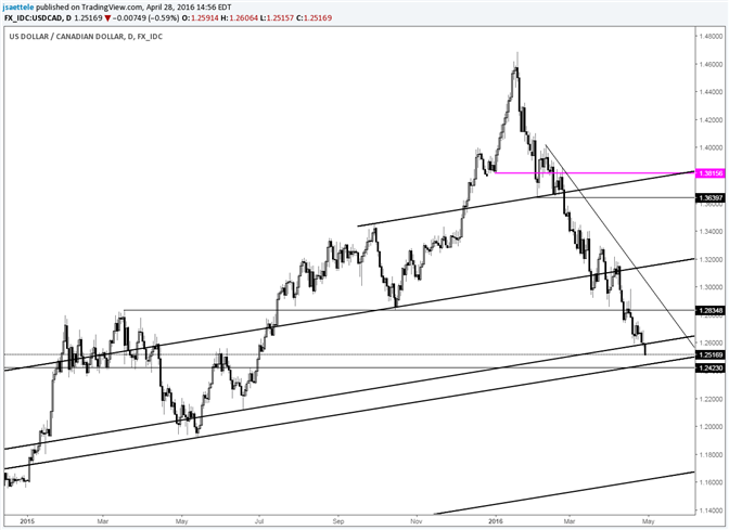 USD/CAD Flatlines Just Above Long Term Support Lines