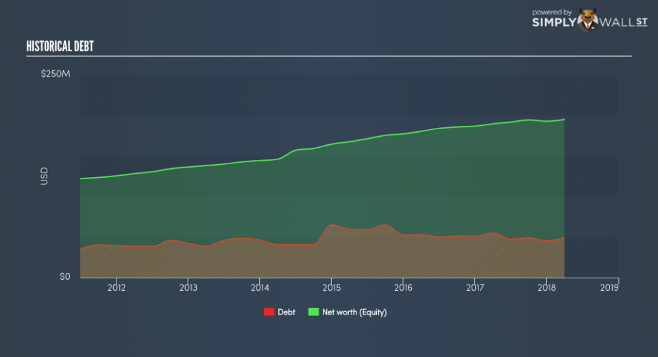 NasdaqGS:NRIM Historical Debt June 25th 18