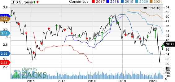 Archer Daniels Midland Company Price, Consensus and EPS Surprise