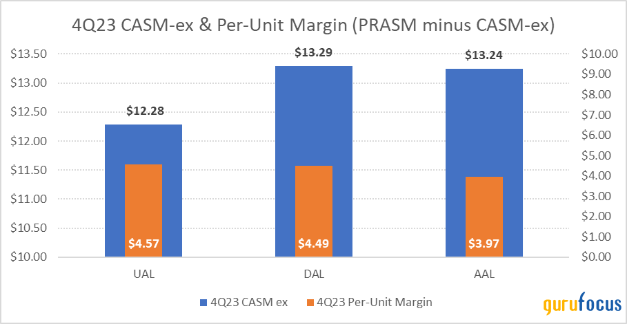 American Airlines: Fundamentally a Riskier Bet