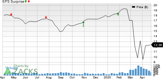 AGNC Investment Corp. Price and EPS Surprise