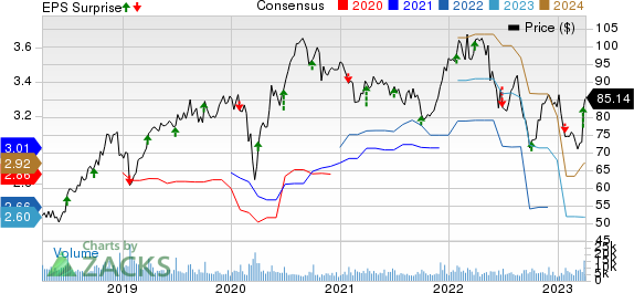 McCormick & Company, Incorporated Price, Consensus and EPS Surprise