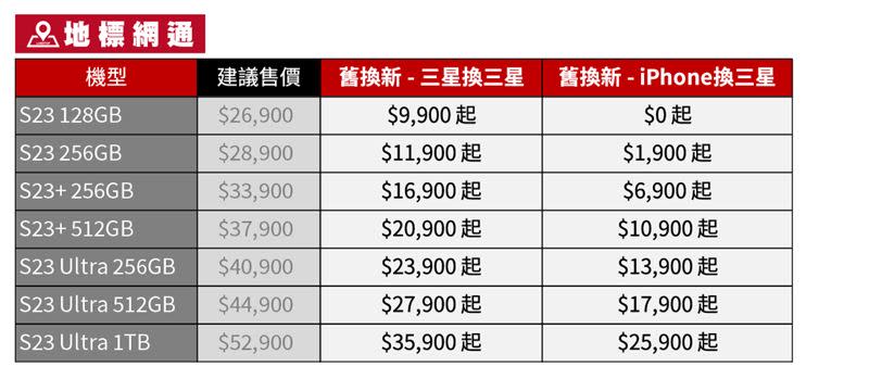 地標網通全台門市也提供舊機換新機活動，不限iPhone或安卓各品牌舊機，折抵後最低僅0元即可將S23帶回家。（圖／地標網通提供）