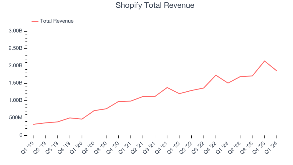 Shopify Total Revenue