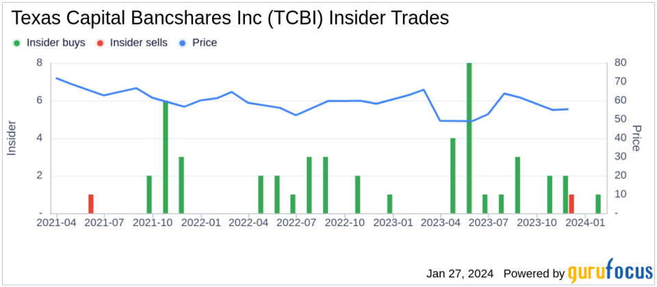 Director Laura Whitley Acquires 2,000 Shares of Texas Capital Bancshares Inc (TCBI)