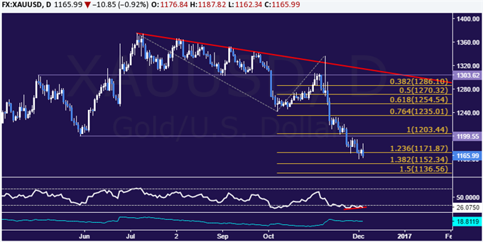 Gold Price Spike Erased, Selloff Resumes on Italy Vote Rethink