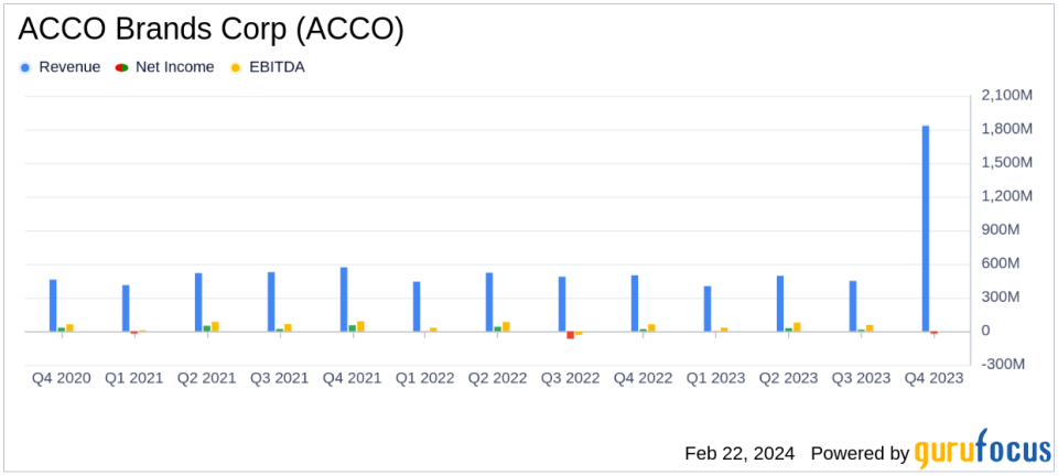 ACCO Brands Corp (ACCO) Exceeds Full Year 2023 Outlook with Strong Margin Expansion and Debt Reduction