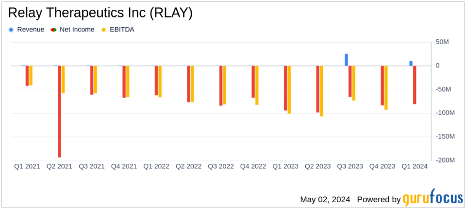 Relay Therapeutics Outperforms Revenue Expectations in Q1 2024