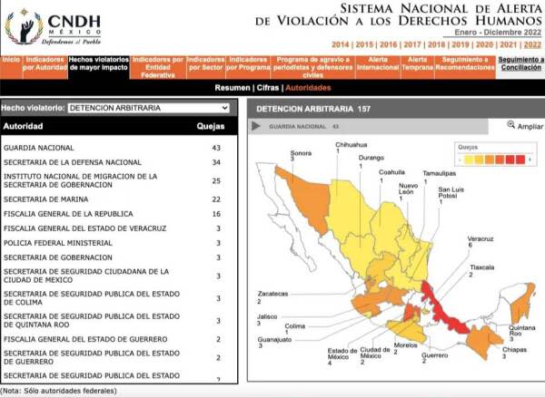 En cuanto a detención arbitraria, dicho sistema contabilizó 157 quejas en todo 2022, la mayoría de ellas contra la Guardia Nacional (43), Secretaría de la Defensa Nacional (34), Instituto Nacional de Migración (25) y Secretaría de Marina (22).