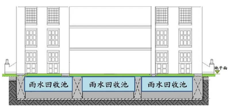 ▲高雄多功能經貿園區特貿三及三井LaLaport地下室筏基滯洪蓄水示意圖。（圖／高市府水利局提供）