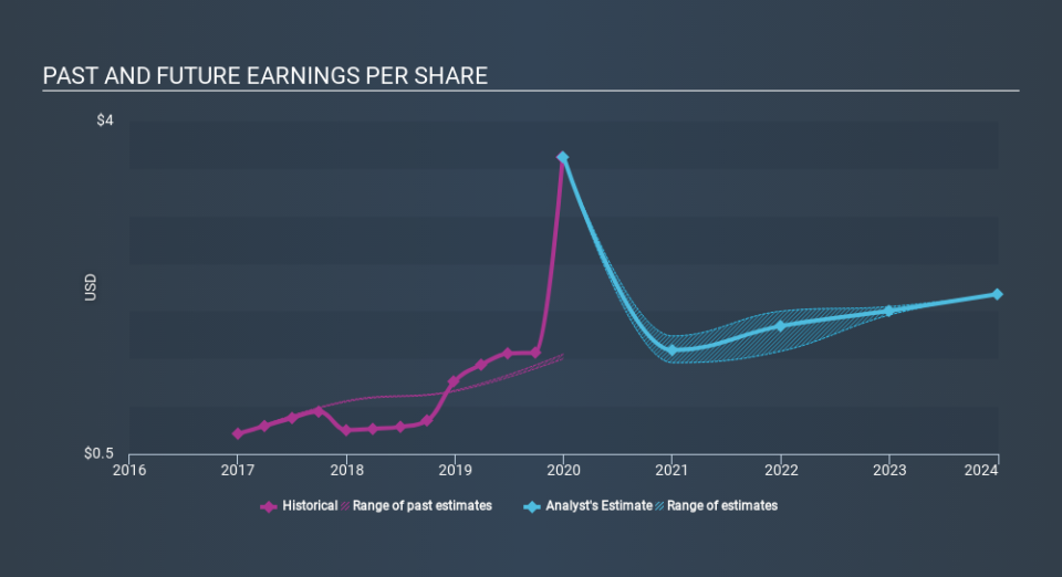 NasdaqGS:CDNS Past and Future Earnings April 8th 2020