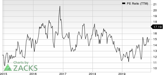 Worthington Industries, Inc. PE Ratio (TTM)