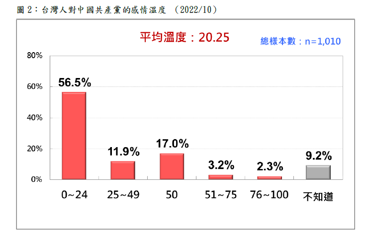 20221014-（台灣民意基金會提供）