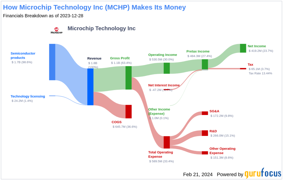 Microchip Technology Inc's Dividend Analysis