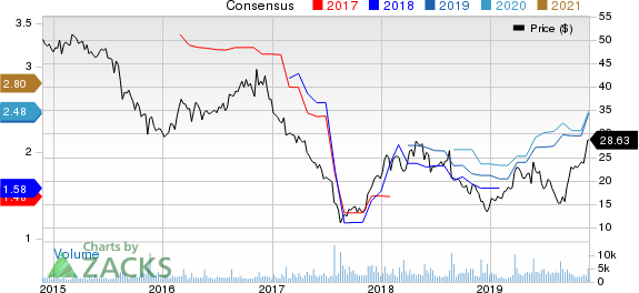 Hibbett Sports, Inc. Price and Consensus