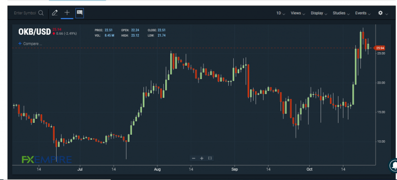 OKB/USD chart. Source: FXEMPIRE