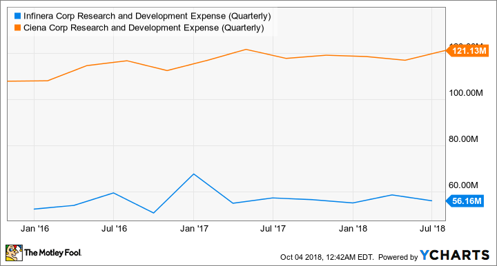 INFN Research and Development Expense (Quarterly) Chart